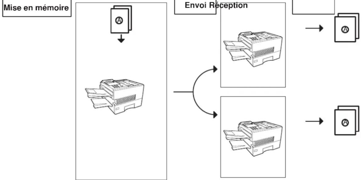 PANASONIC Panafax DX2000 - Envoi de documents en mémoire - 1