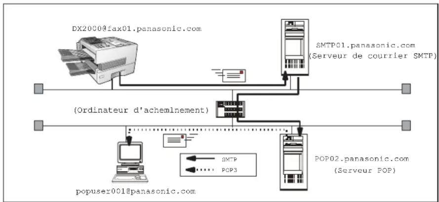 PANASONIC Panafax DX2000 - Configuration comme client POP3 - 1