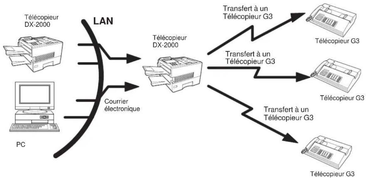PANASONIC Panafax DX2000 - Imprimante de réseau - 2