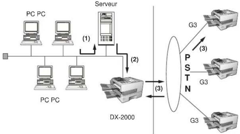 PANASONIC Panafax DX2000 - Description générale - 2