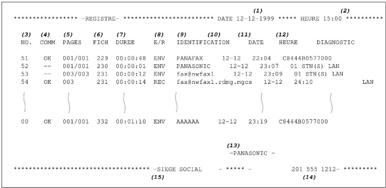 PANASONIC Panafax DX2000 - Registre des communications - 4