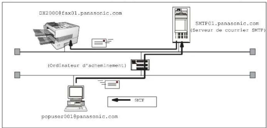 PANASONIC Panafax DX2000 - Réception d'un courrier électronique (à partir d'un PC vers le DX-2000) - 1