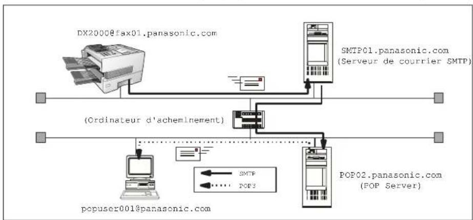 PANASONIC Panafax DX2000 - Transmission de courrier électronique (à partir du DX-2000 vers un PC) - 1