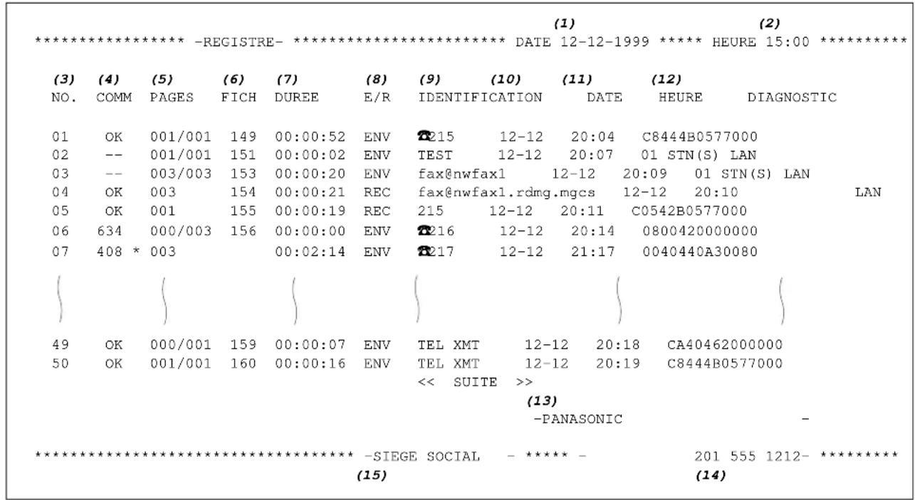 PANASONIC Panafax DX2000 - Registre des communications - 3