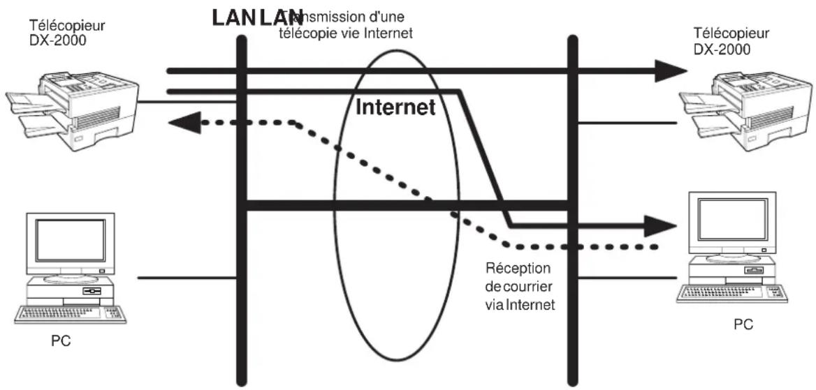 PANASONIC Panafax DX2000 - Réception de courrier via Internet - 1