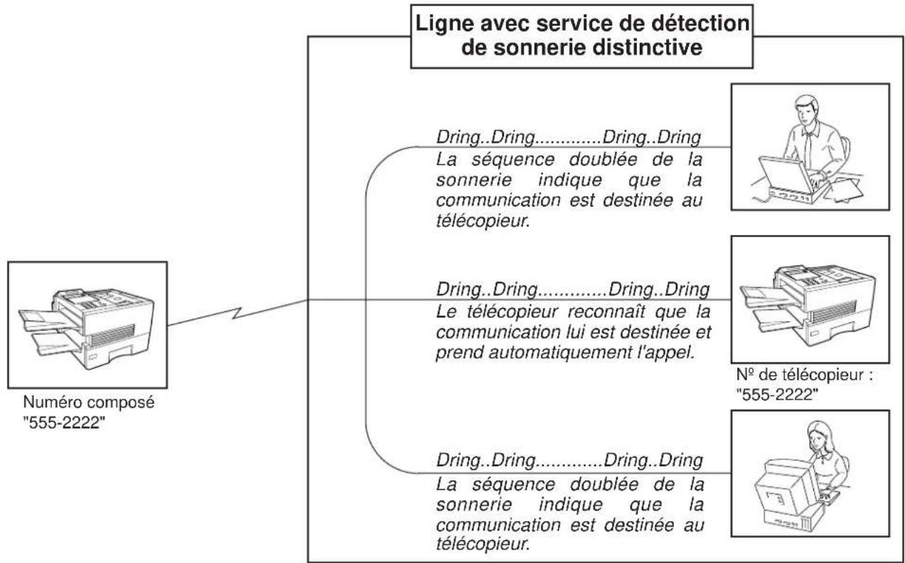 PANASONIC Panafax DX2000 - Detecteur de sonnerie distinctive - 1