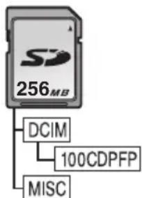 PANASONIC NVGS70 - Ordnerstruktur der Speicherkarte Die Ordnerstruktur der vom Camcorder formatierten Speicherkarte wird auf dem PC wie unter abgebildet angezeigt. - 1