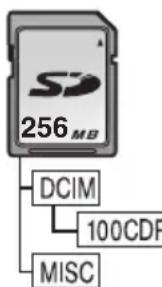 PANASONIC NVGS70 - Structure des dossiers de la carte - 1