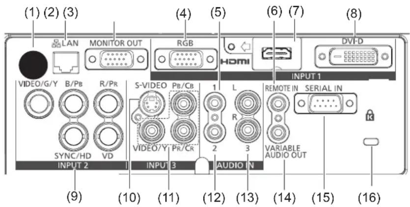PANASONIC PTEZ570 - Prises arrière - 1