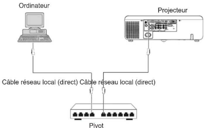 PANASONIC PTEZ570 - Connexions réseau - 1