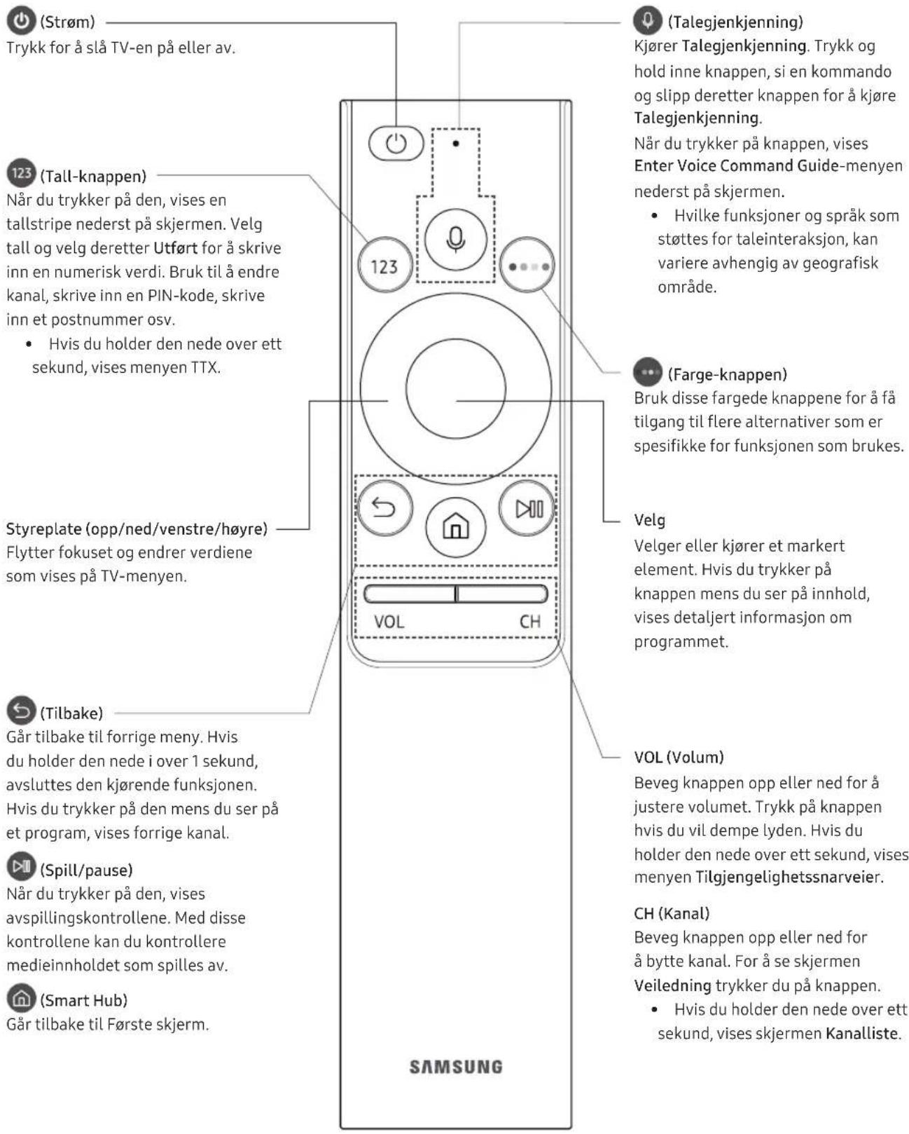 SAMSUNG UE65NU7475U - Om knappene på Samsung-smartkontroll - 1