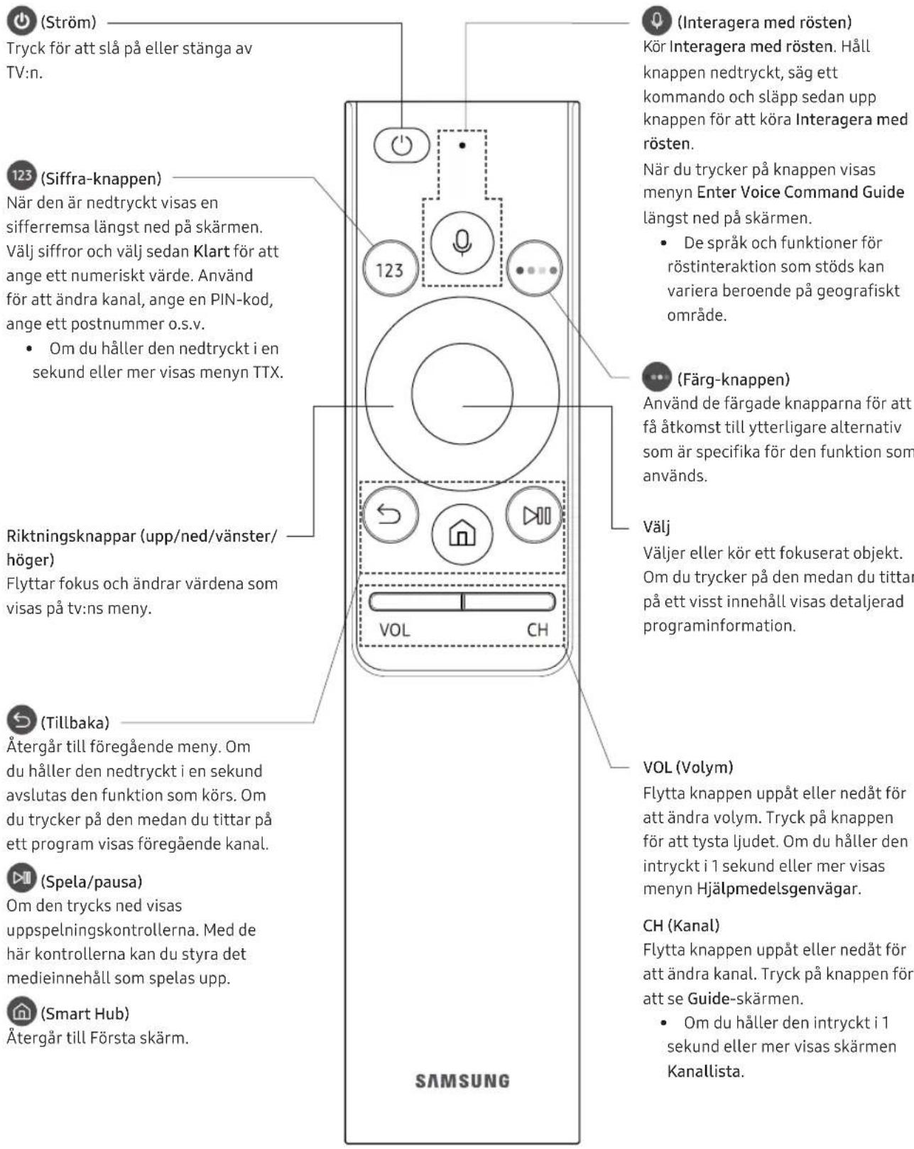 SAMSUNG UE65NU7475U - Om knapparna på din Samsung Smart Remote - 1