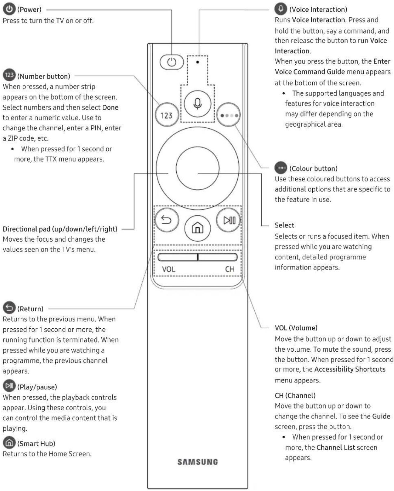 SAMSUNG UE65NU7475U - About the Buttons on the Samsung Smart Remote - 1