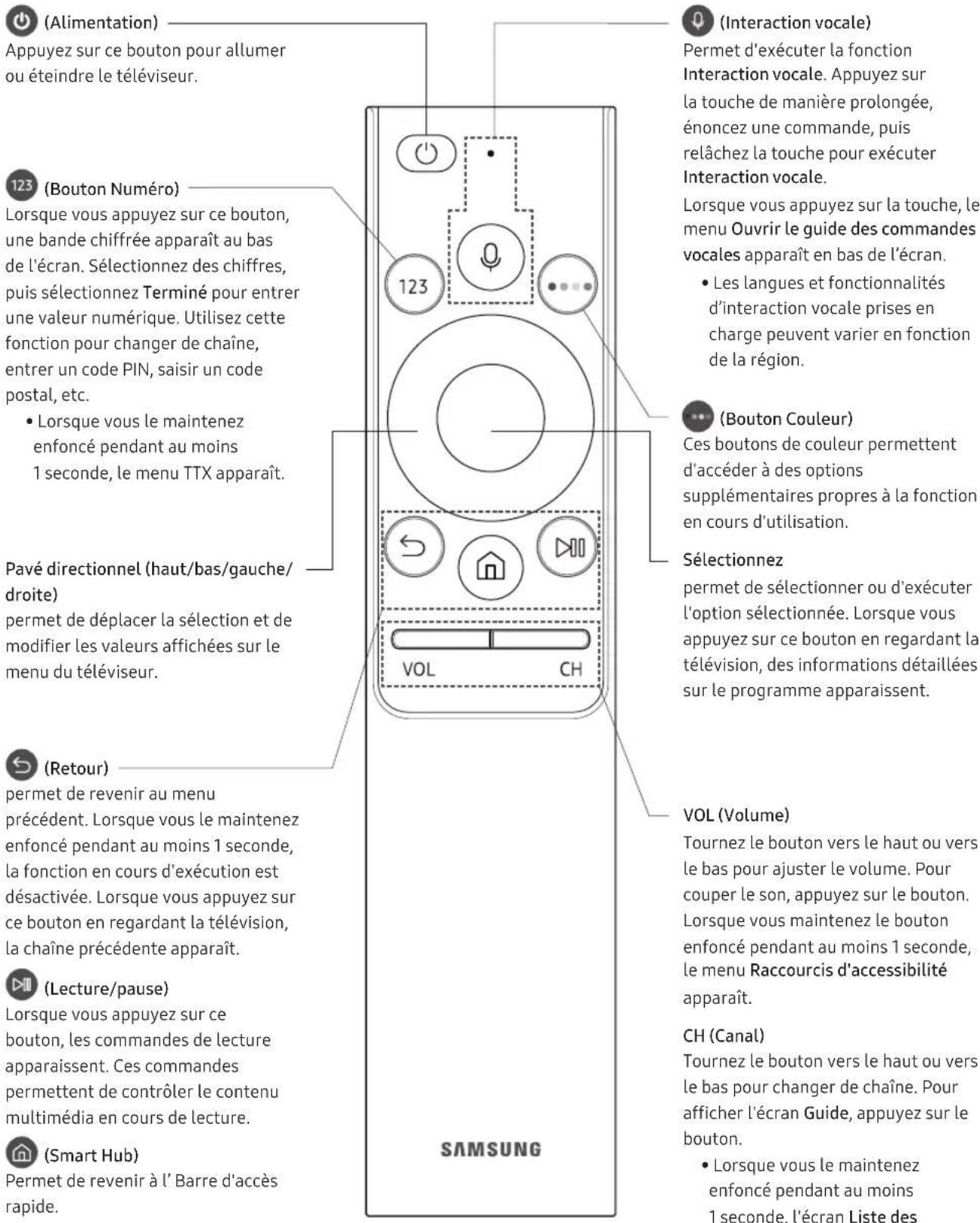SAMSUNG UE65NU7455U - À propos des boutons de la Samsung Smart Remote - 1