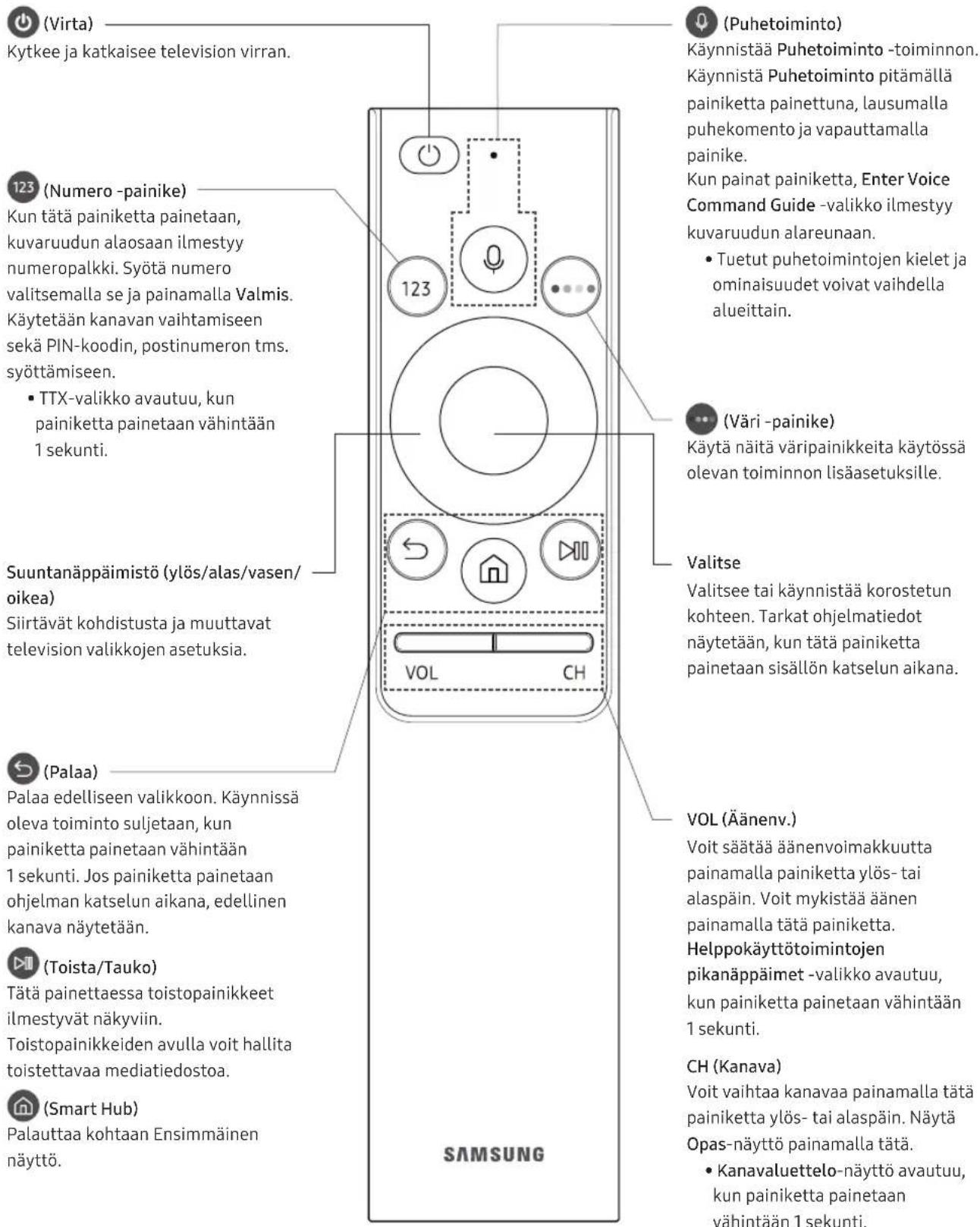 SAMSUNG UE65NU7455U - Tietoja Samsung Smart Remote -sätimen painikkeista - 1
