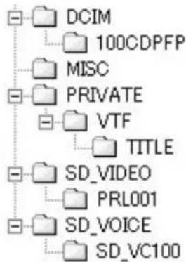 PANASONIC PVVM202 - A propos de la structure du dossier lors de l'utilisation de la carte mémoire dans l'ordinateur - 3