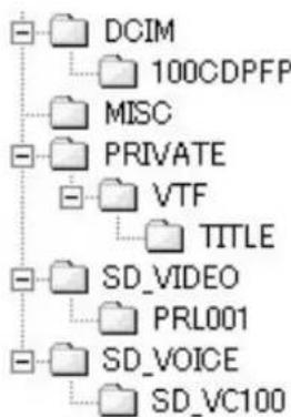 PANASONIC PVDC352 - A propos de la structure du dossier lors de l'utilisation de la carte mémoire dans l'ordinateur - 3