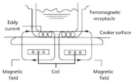 TEFAL Everyday Slim IH2108 - Working Principle - 1