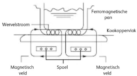 TEFAL Everyday Slim IH2108 - Werkingsprincipe - 1