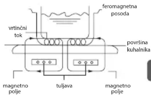 TEFAL Everyday Slim IH2108 - Princip delovanja - 1