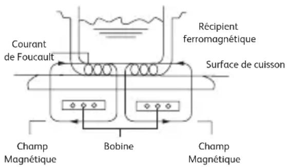 TEFAL Everyday Slim IH2108 - Principe de fonctionnement - 1