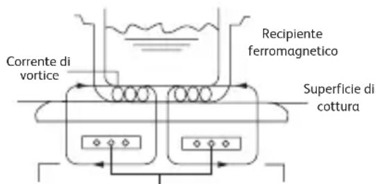 TEFAL Everyday Slim IH2108 - Principio di cottura - 1