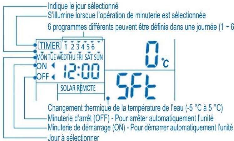 PANASONIC WHMHF09D3E8 - RéGLAGE DE LA MINUTERIE HEBDOMADAIRE - 1