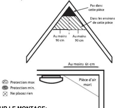 ALECTO SA100 Mini - PLACES DE MONTAGE AVISES POUR LE SA-100: - 2