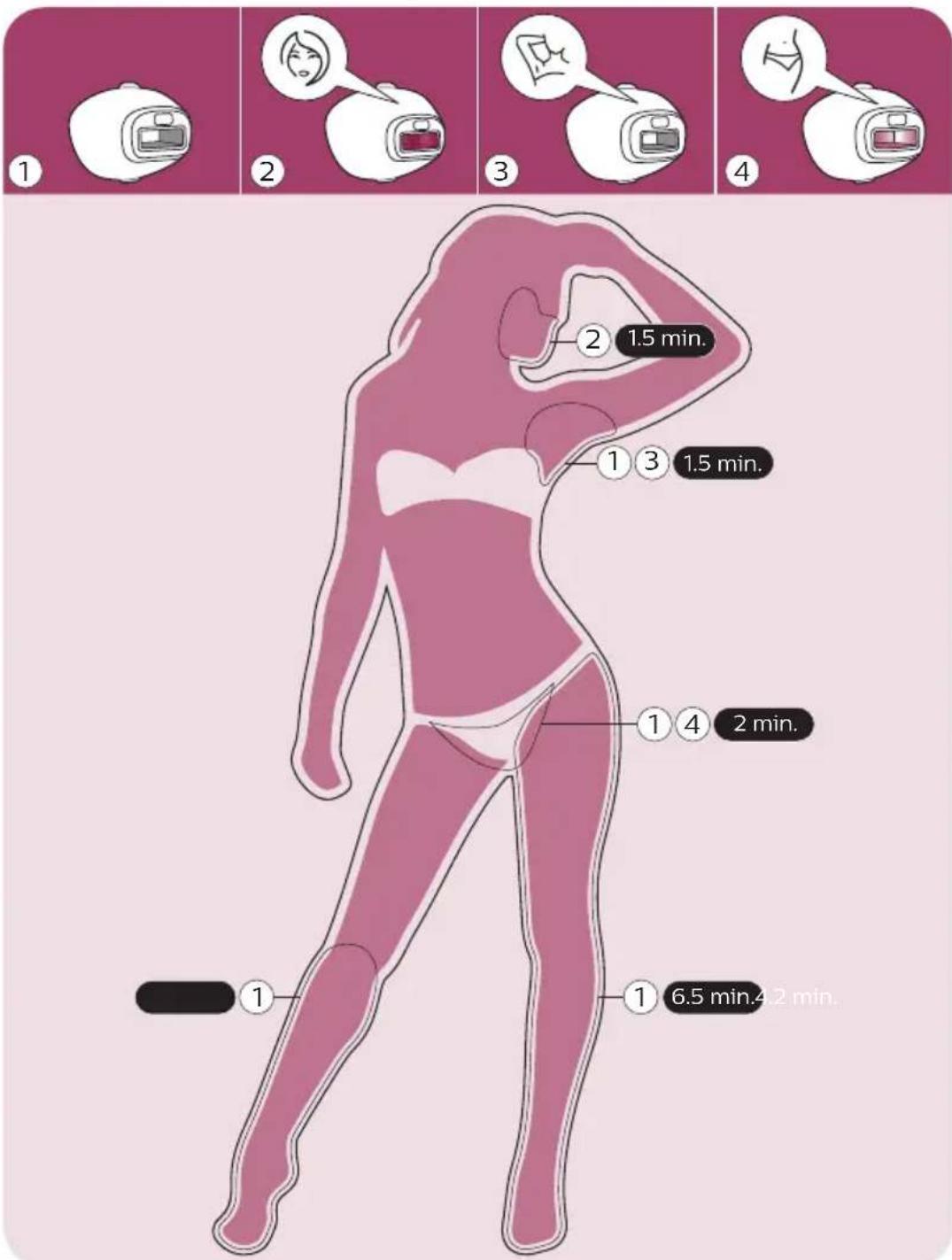 PHILIPS Lumea Prestige BRI947 - Duración del tratamiento para cada zona - 1