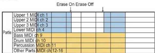 KORG EK50 - Suppression d'une portion d'enregistrement (fonction Erase) - 2