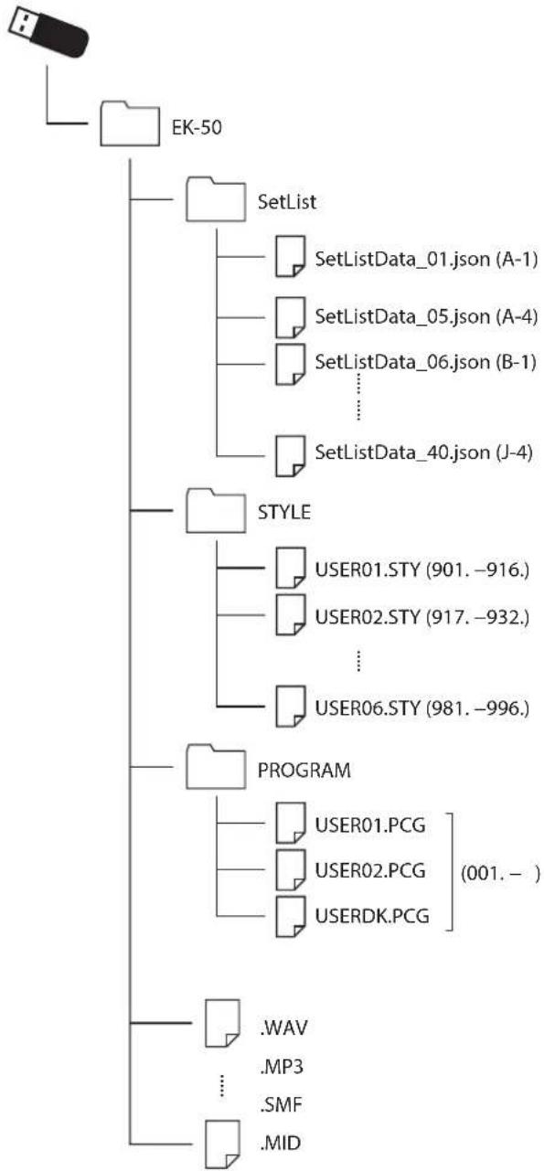 KORG EK50 - Organisation des fichiers et dossiers - 1