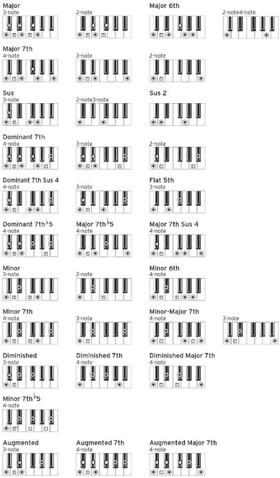 KORG EK50 - Liste des accords reconnus - 1