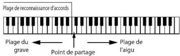 KORG EK50 - Jeu avec le style choisi - 3