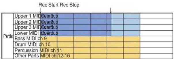KORG EK50 - Ajout de parties durant l'enregistrement (fonction Overdub) - 2