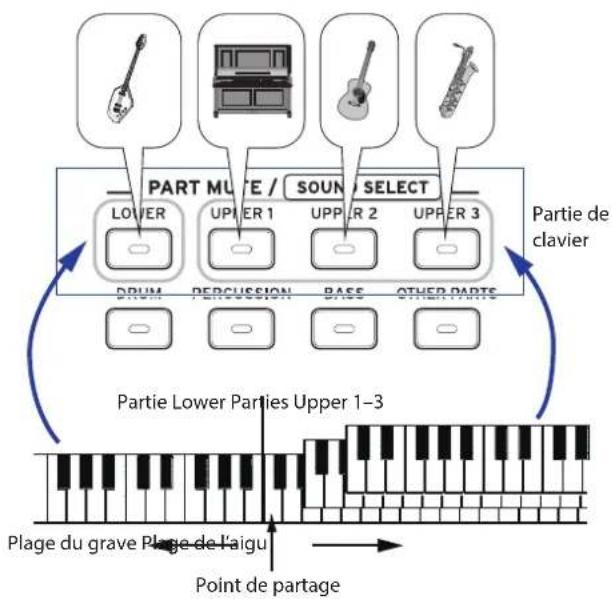 KORG EK50 - Sélection d'un keyboard set - 1
