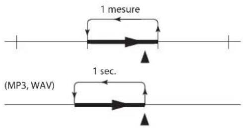 KORG EK50 - ■ Fonction rapide de lecture en boucle - 1