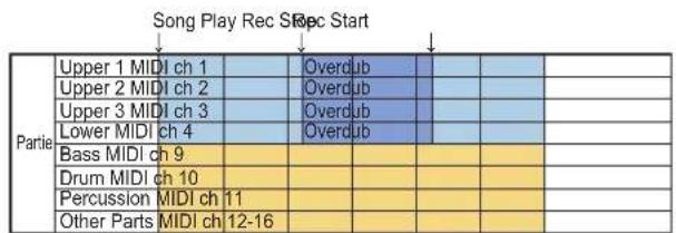 KORG EK50 - Ajout de parties durant l'enregistrement (fonction Overdub) - 3