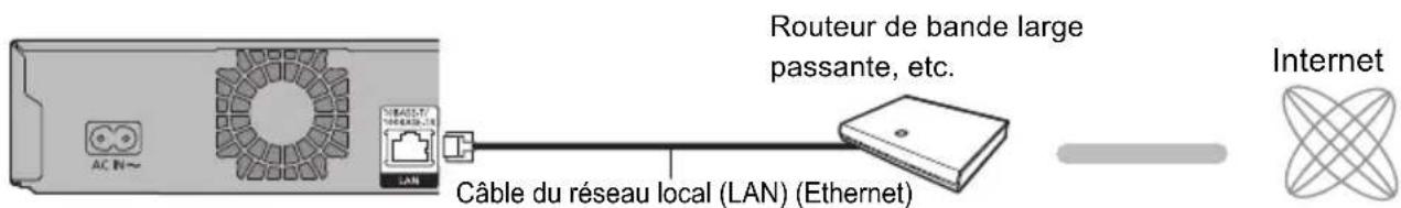 PANASONIC DMRUBC70 - Raccordement du cable du réseau local (LAN) - 1