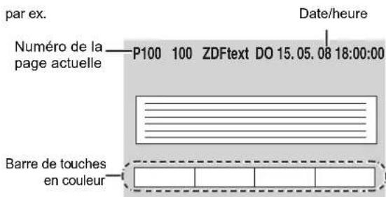 par ex. Date/heure Numéro de la page actuelle P100 100 ZDFtext DO 15.05.08 18:00:00 Barre de touches en couleur