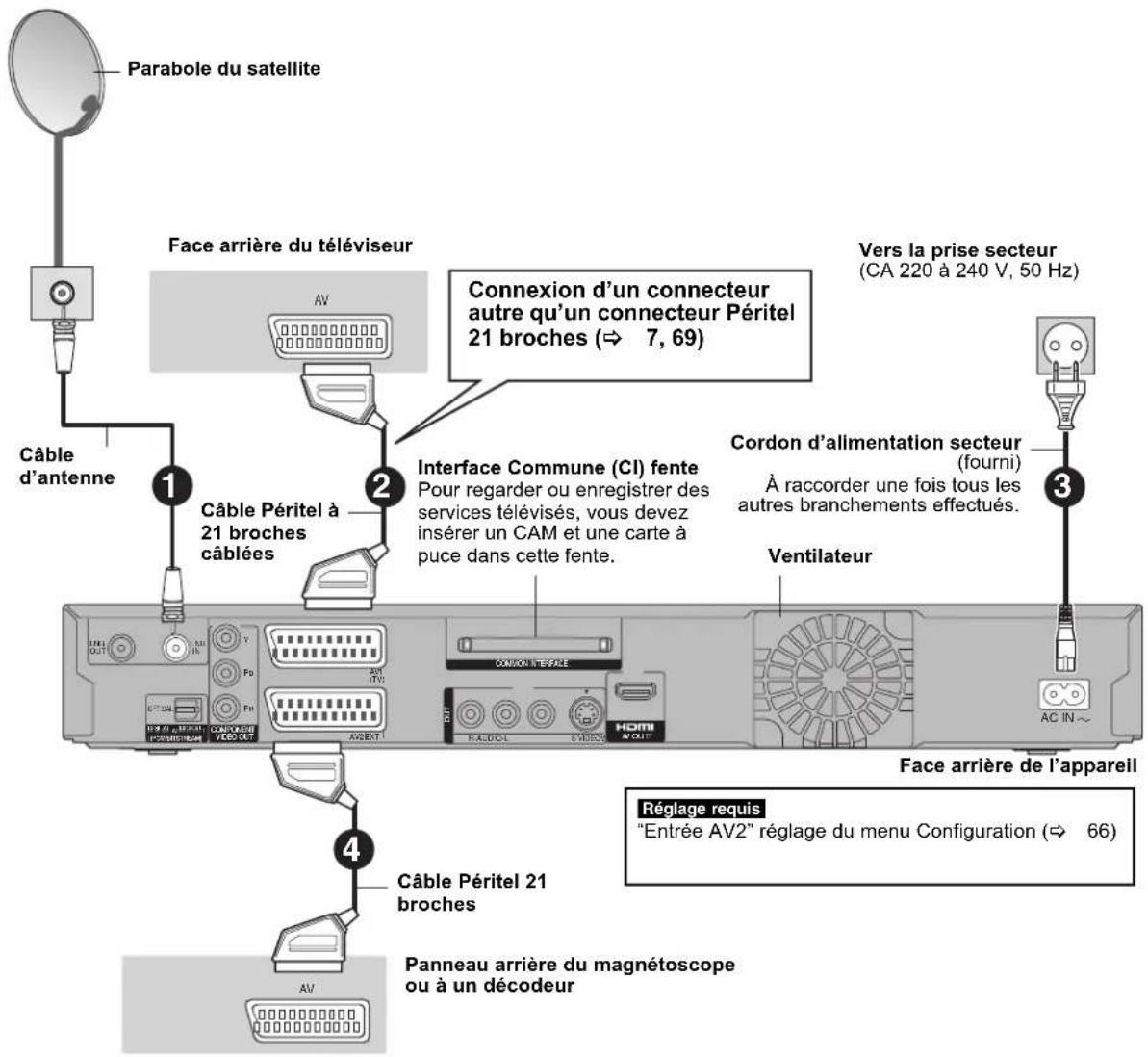 Parabole du satellite Face arrière du téléviseur Câble d'antenne 1 Câble Péritel à 21 broches câblées 2 Interface Commune (CI) fente Pour regarder ou enregistrer des services télévisés, vous devez insérer un CAM et une carte à puce dans cette fente. Câble Péritel 21 broches 4 Panneau arrière du magnétoscope ou à un décodeur Connexion d'un connecteur autre qu'un connecteur Péritel 21 broches (⇒ 7, 69) Vers la prise secteur (CA 220 à 240 V, 50 Hz) Cordon d'alimentation secteur (fourni) À raccorder une fois tous les autres branchements effectués. Ventilateur Face arrière de l'appareil Réglage requis "Entrée AV2" réglage du menu Configuration (⇒ 66)
