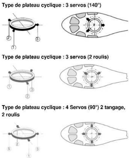 GRAUPNER MX20 HOTT - Types de plateau cycllique - 3