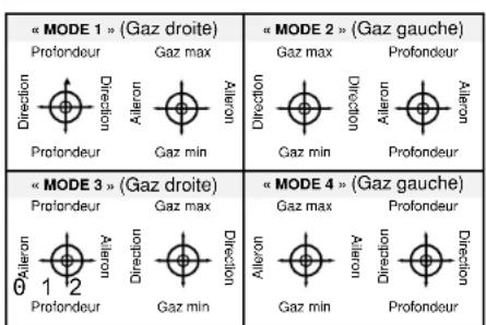 GRAUPNER MX20 HOTT - Mode de pilotage - 1