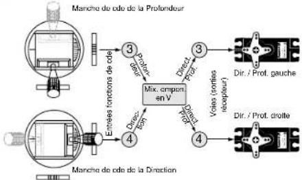 GRAUPNER MX20 HOTT - Un mixage, c'est quoi? - 1