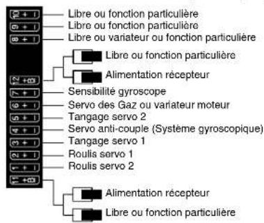 GRAUPNER MX20 HOTT - ... avec 4 servos de commande du plateau cyclique - 1
