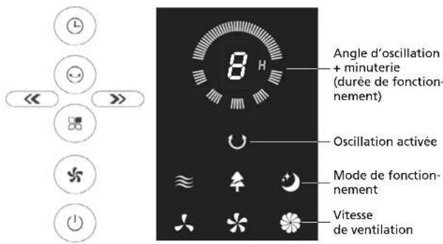 Solis Breeze 360 7582 - LES TOUCHES DE FONCTION SUR VOTRE APPAREIL - 1