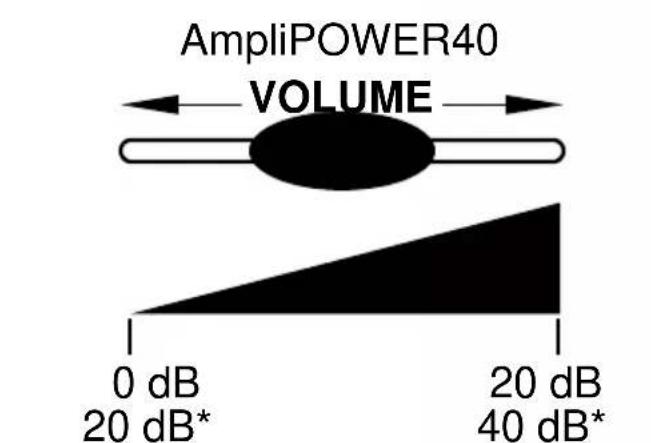 GEEMARC AMPLIPOWER 50 - – Réglage du volume et de la tonalité de réception - 3