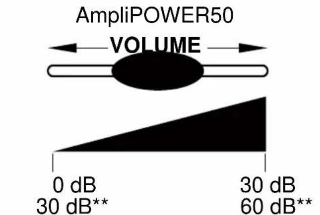 GEEMARC AMPLIPOWER 50 - – Réglage du volume et de la tonalité de réception - 4