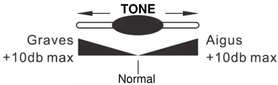 GEEMARC AMPLIPOWER 50 - – Réglage du volume et de la tonalité de réception - 2