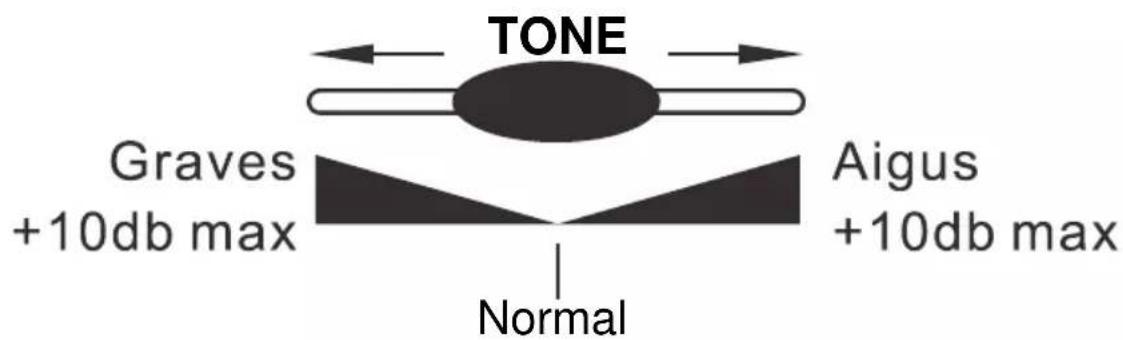 GEEMARC AMPLIPOWER 40 - - Réglage du volume et de la tonalité de réception - 1