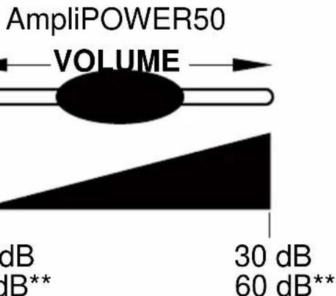 GEEMARC AMPLIPOWER 40 - - Réglage du volume et de la tonalité de réception - 3